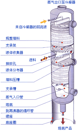 填料塔內件